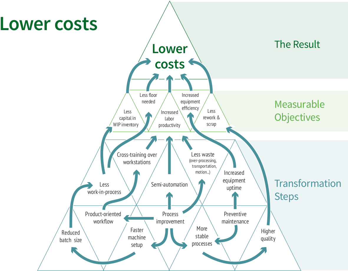 lower_cost